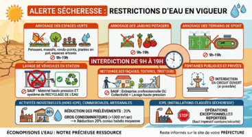 Renforcement des mesures de restriction de l'usage de l'eau