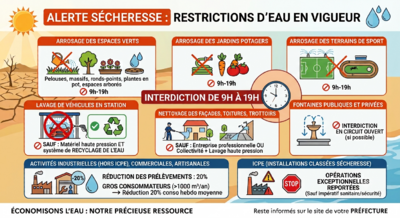 Renforcement des mesures de restriction de l'usage de l'eau